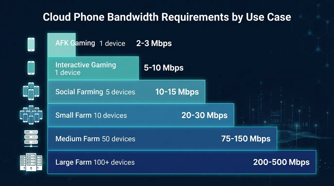 Bandwidth requirements chart by use case — from single AFK device to 100+ device phone farm Bandwidth requirements chart by use case — from single AFK device to 100+ device phone farm