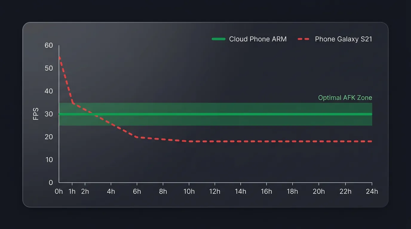 Benchmark FPS Genshin Impact and Honkai Star Rail on XCloudPhone — 24-hour Medium settings comparison Benchmark FPS Genshin Impact and Honkai Star Rail on XCloudPhone — 24-hour Medium settings comparison