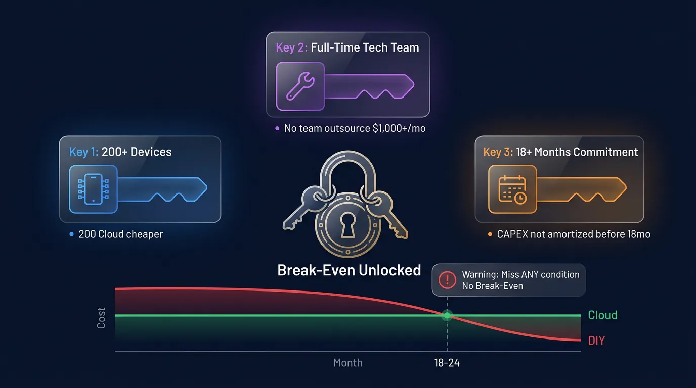 Break-even timeline DIY phone farm vs cloud phone — 3 conditions must be met simultaneously