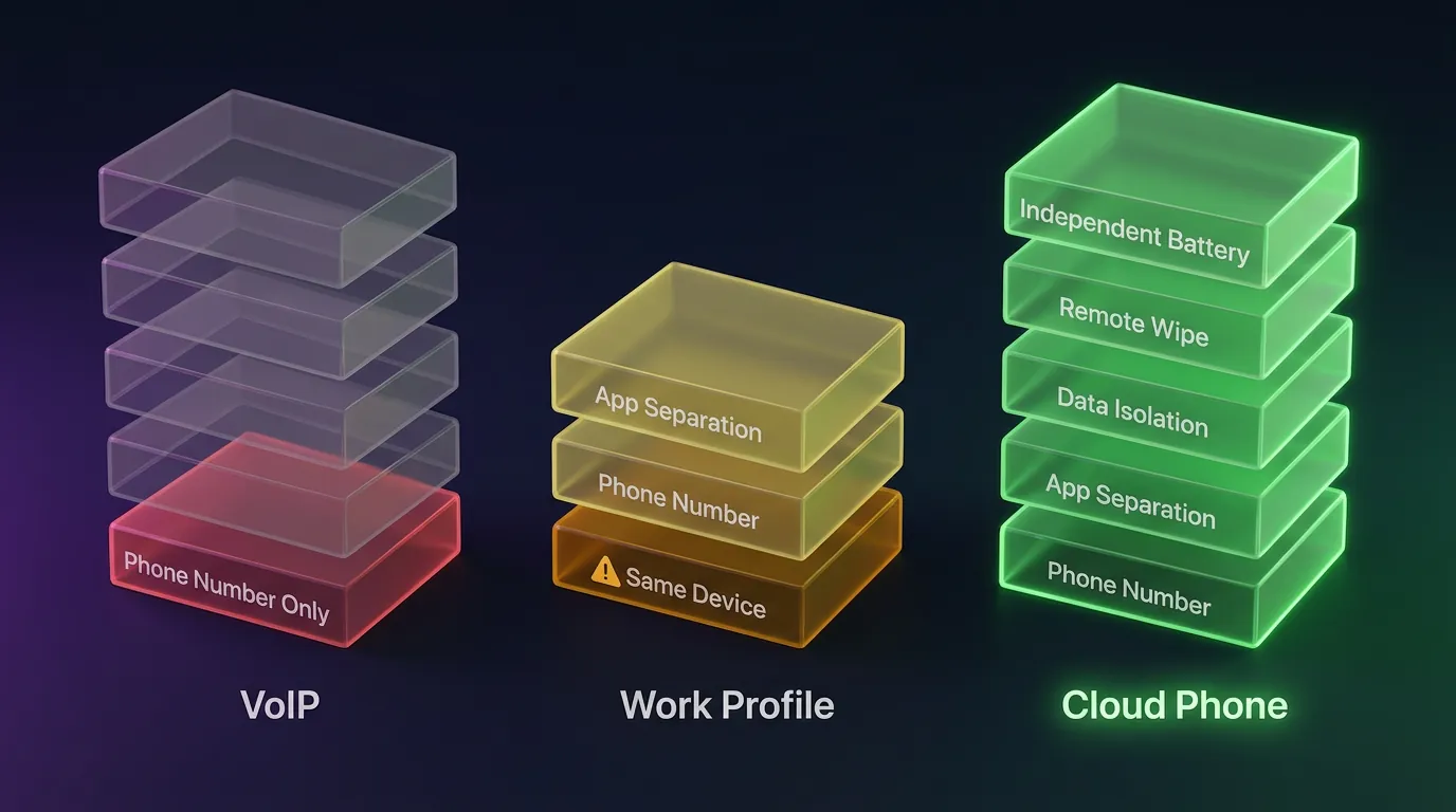 Diagram illustrating how Cloud Phones provide a complete Android ecosystem compared to VoIP (virtual numbers only) and Work Profiles (app separation only)