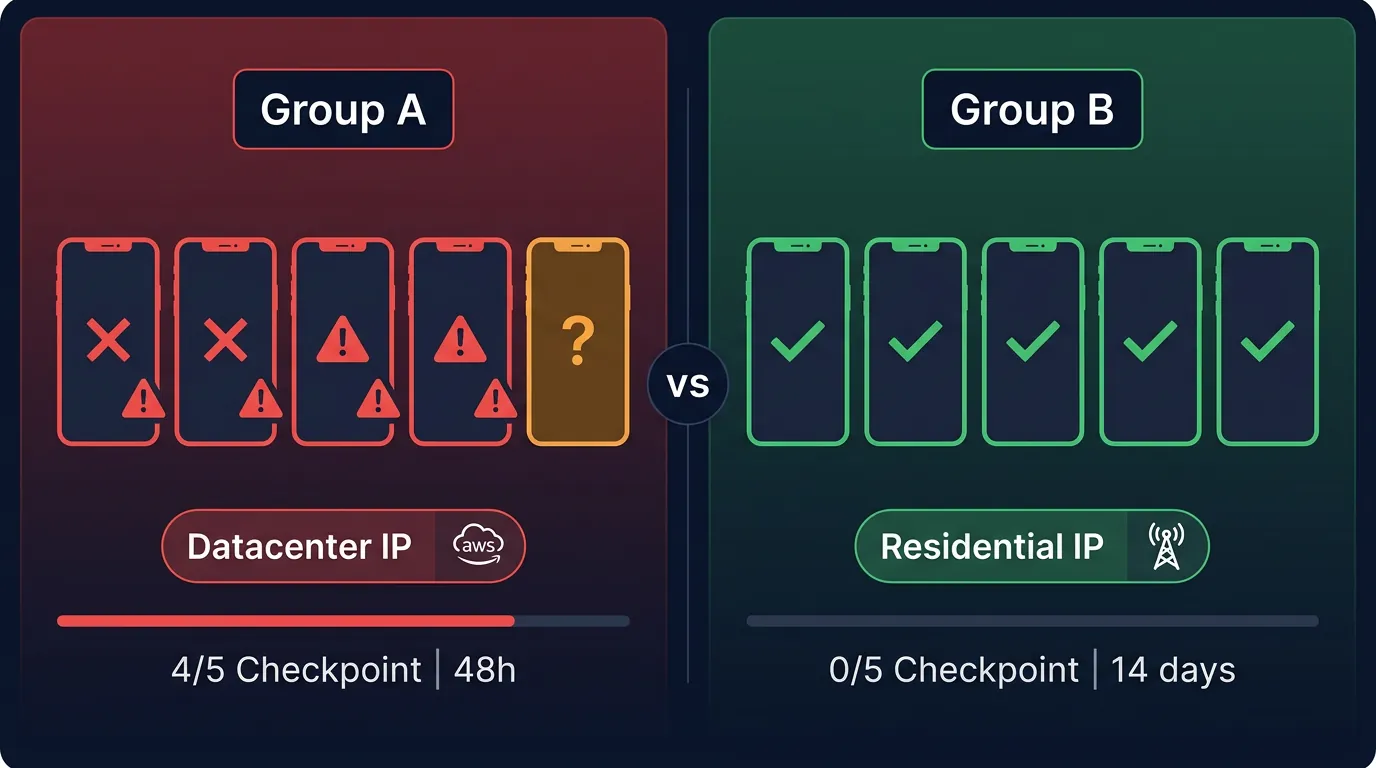 Simulated scenario: 4/5 datacenter IP accounts hit checkpoints vs 0/5 residential IP accounts remain clean after 14 days