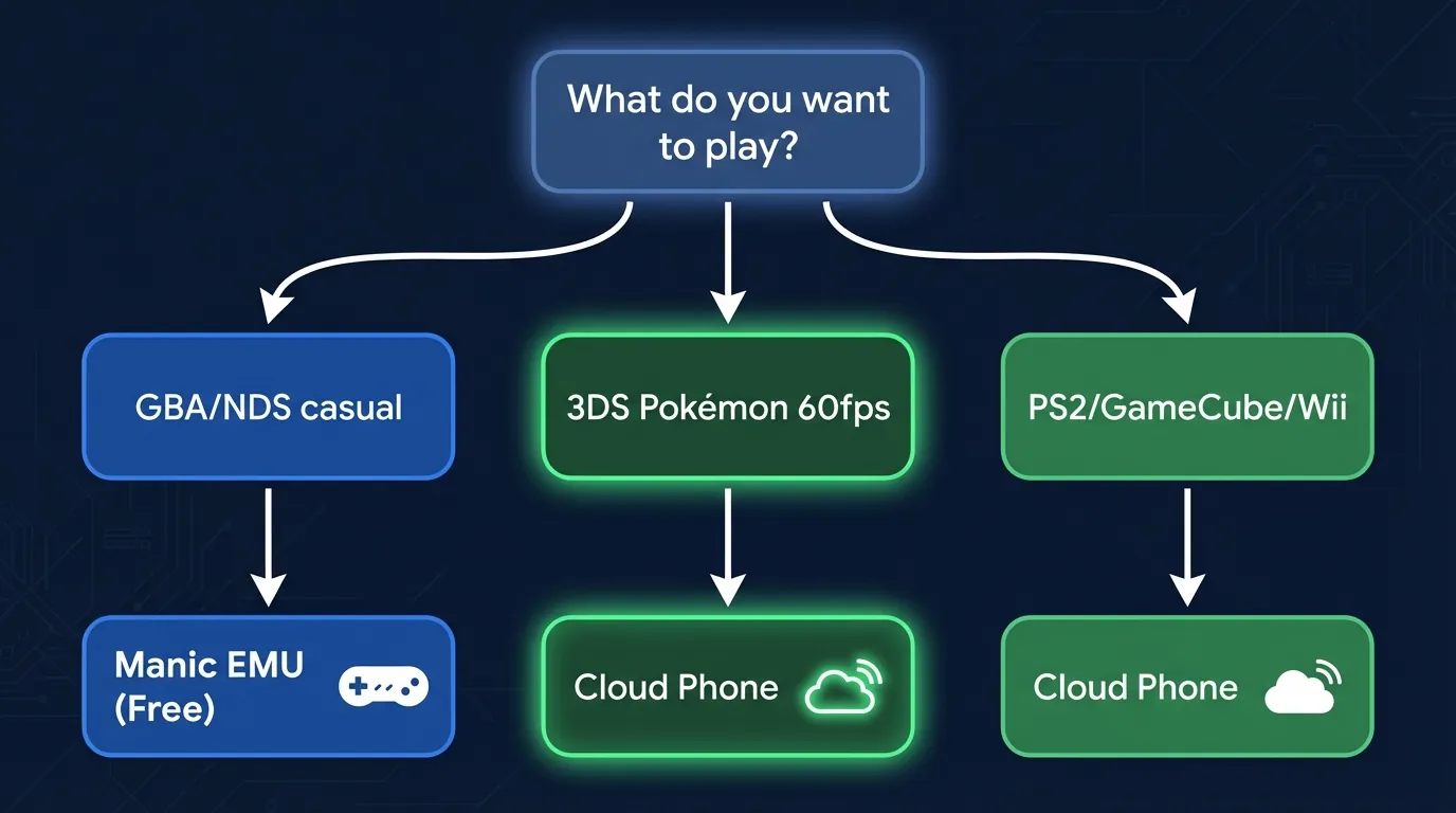 Decision guide for 3DS emulation on iOS: casual games choose Manic EMU, demanding games choose Cloud Phone