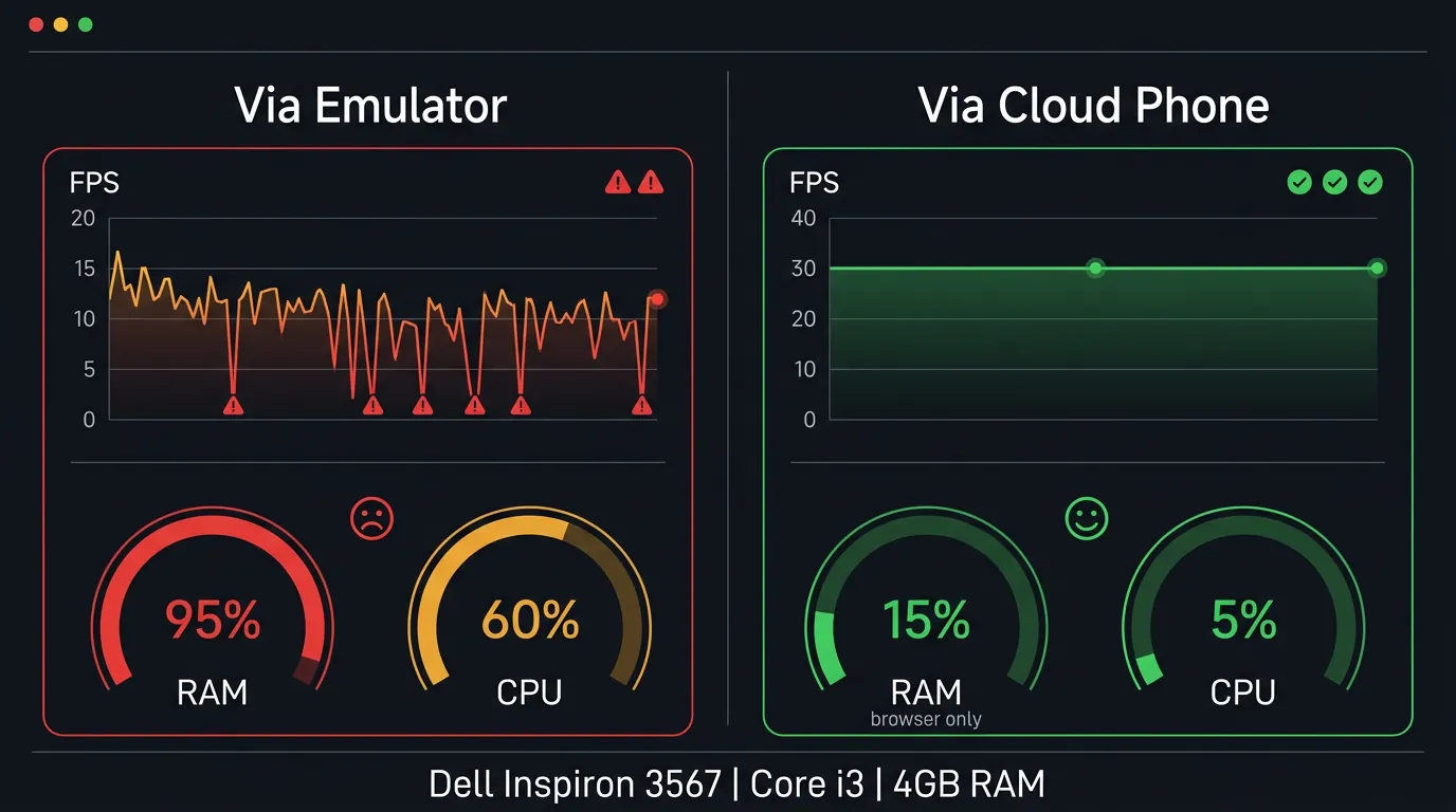 Genshin Impact FPS test results — emulator lags at 10-15 FPS vs cloud phone stable at 30 FPS on the same 4GB RAM PC