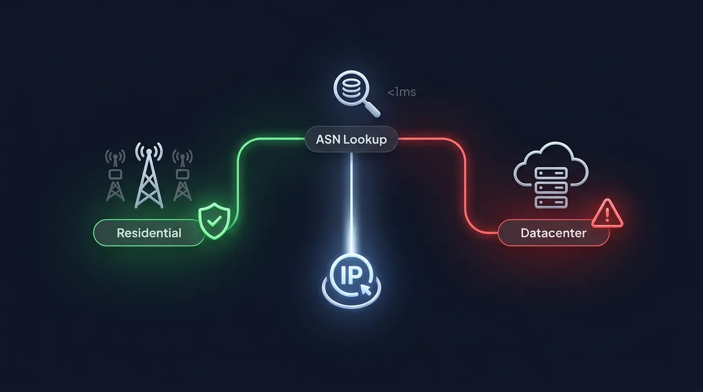 Residential vs Datacenter IP: ASN and Carrier Identity