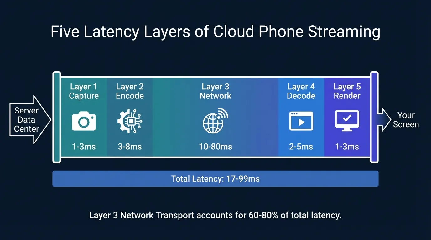 Cloud Phone Network: Bandwidth, Latency, and Stability Guide
