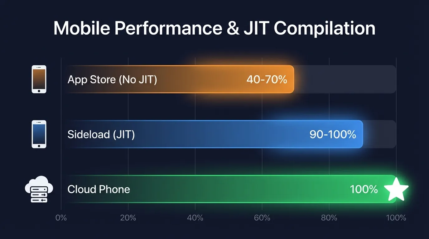 3DS emulator iOS performance comparison: App Store without JIT vs Sideload with JIT vs Cloud Phone