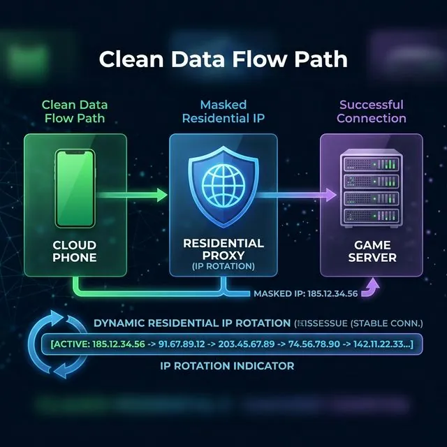 Proxy integration — Cloud Phone via Residential Proxy to Game Server