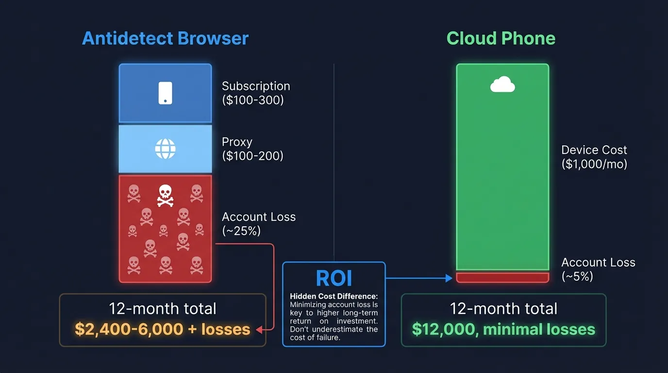 12-month TCO comparison for 100 accounts: Antidetect Browser $2,400-6,000 plus account loss vs Cloud Phone $12,000 with minimal account loss 12-month TCO comparison for 100 accounts: Antidetect Browser $2,400-6,000 plus account loss vs Cloud Phone $12,000 with minimal account loss