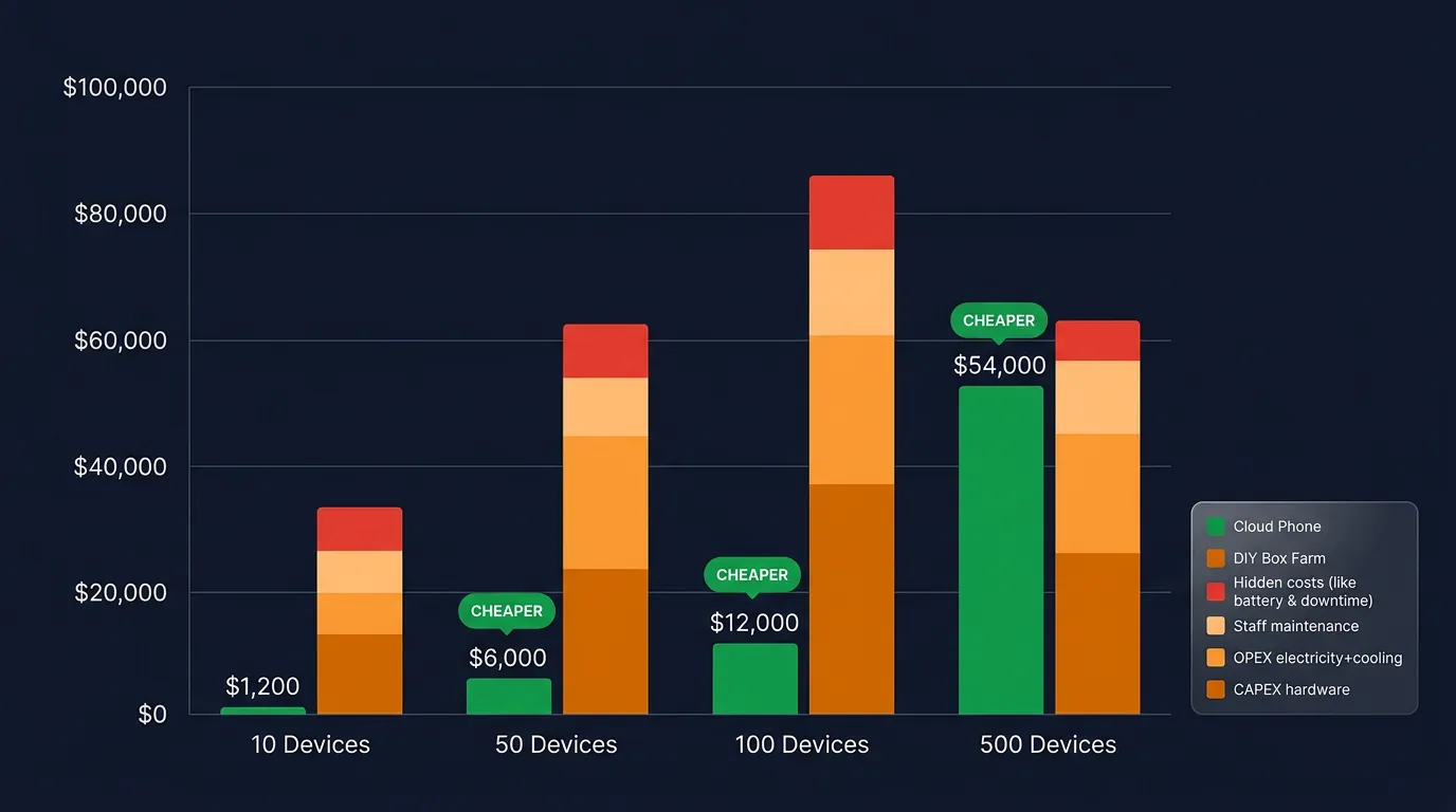 12-month TCO comparison cloud phone vs DIY phone farm — 4 scales 10 50 100 500 devices